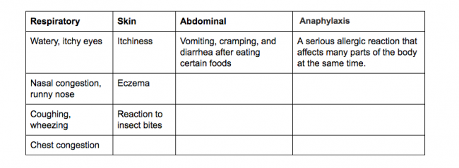 Allergy Symptoms Chart